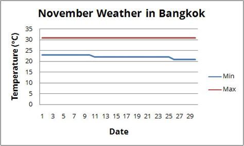thailand weather november 2022